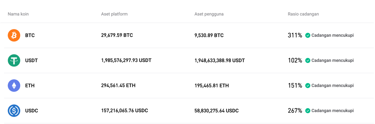 Bitget telah memperbarui Proof of Reserves untuk bulan Juli 2025 image 0