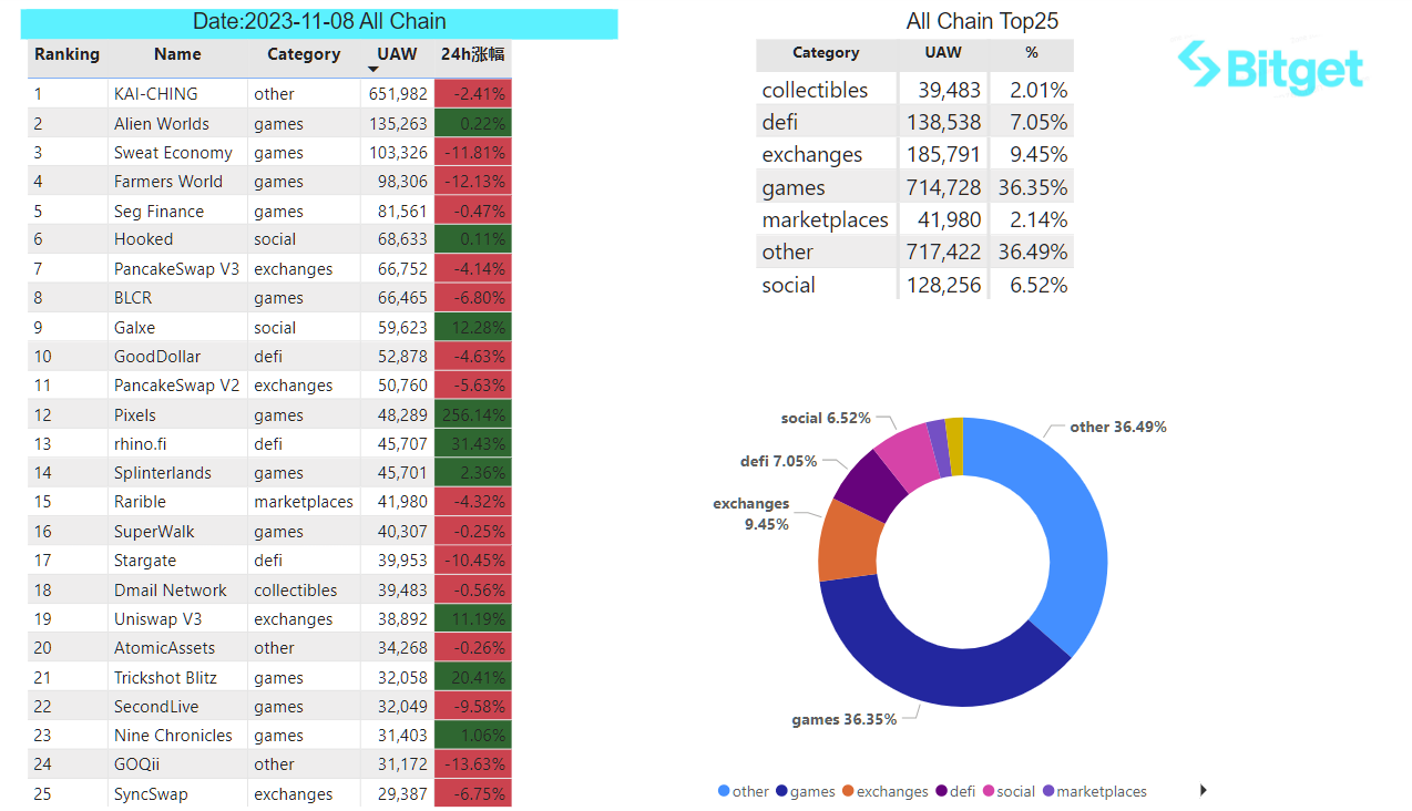 Bitget Research: Bitcoin Ecosystem Remains Hot, Circle Considers Going Public in Early 2024 image 27