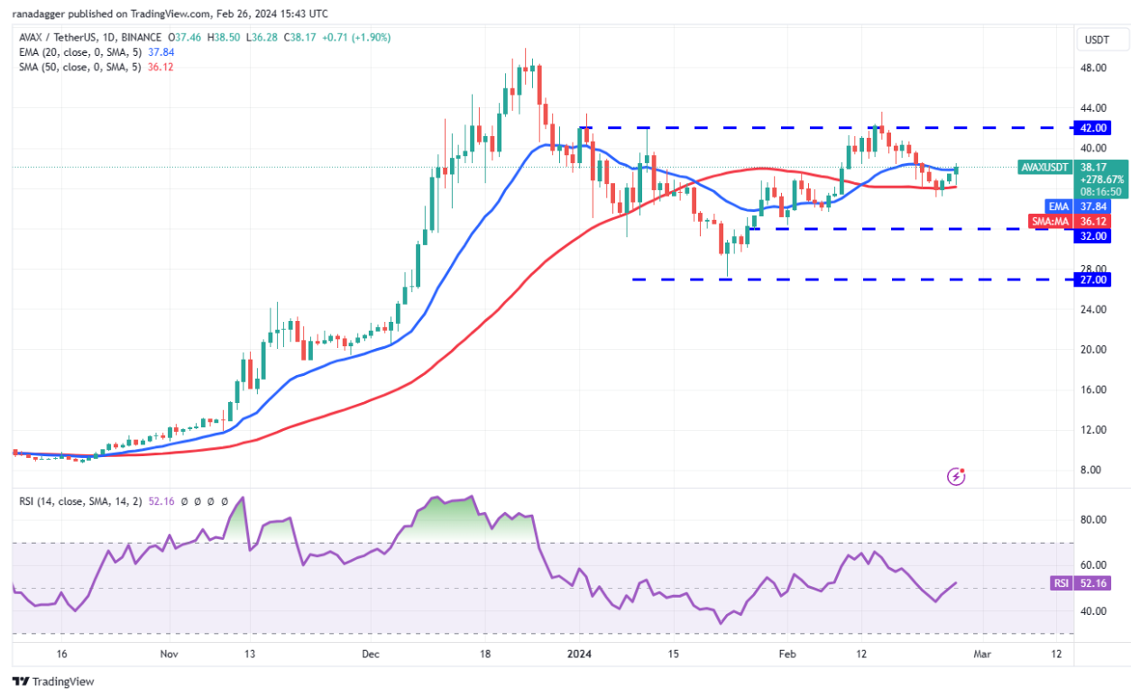 Price analysis 2/26: SPX, DXY, BTC, ETH, BNB, SOL, XRP, ADA, AVAX, DOGE image 9