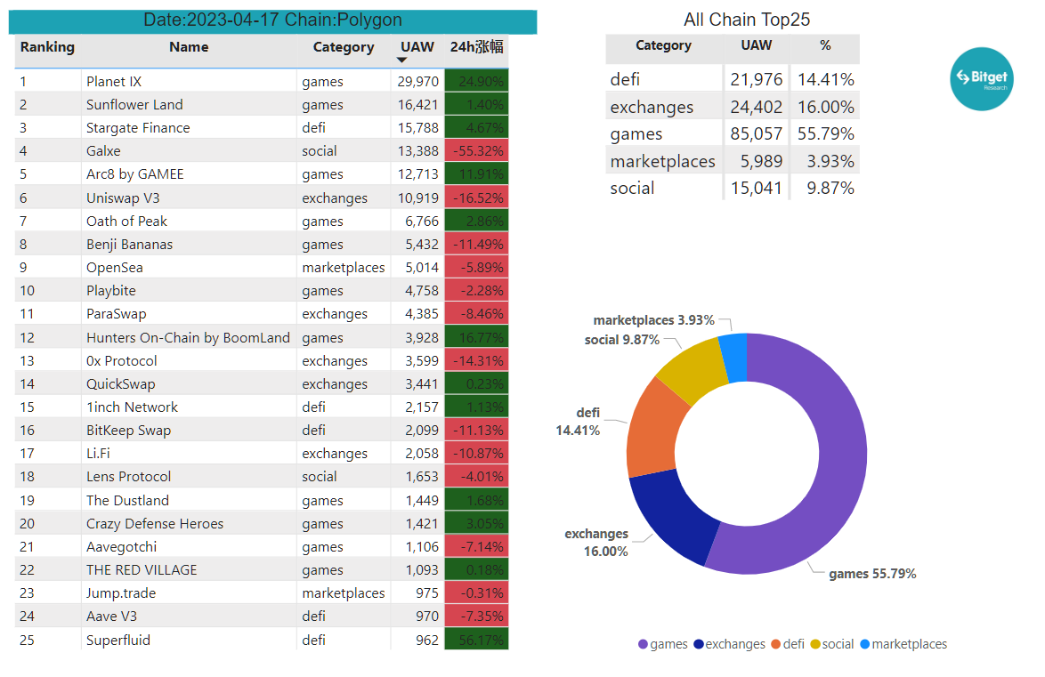 Bitget Research: SUI Sets IEO Price at US$0.1, Countdown Begins for Free SUIBG Campaign image 23