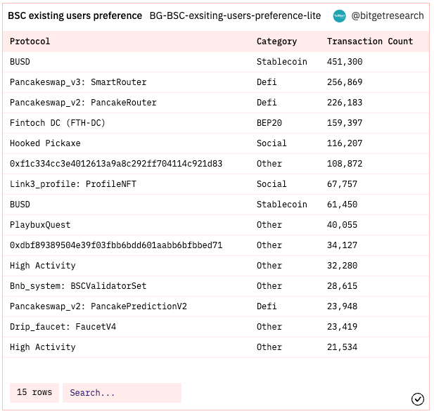 Bitget Research: Meme Sector Experiences a Collective Drop, New Memecoins on Ethereum Chain Suffer Continuous MEV Attacks image 9