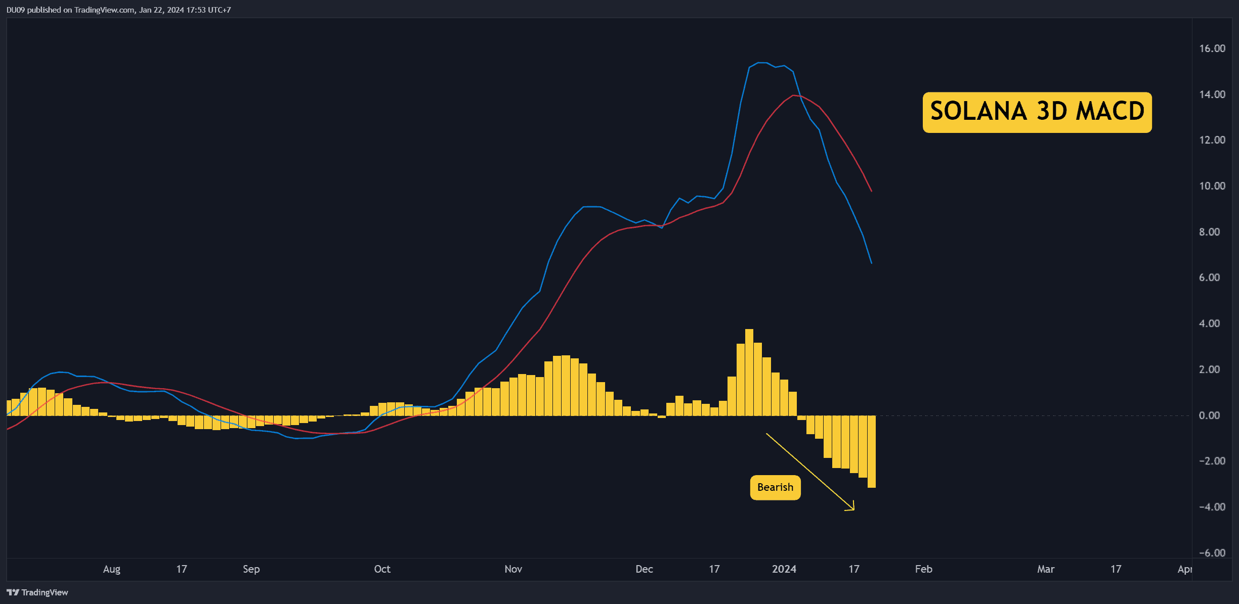 Is SOL in Danger of Crashing to $78 Following 7% Daily Plunge? (Solana Price Analysis) image 2