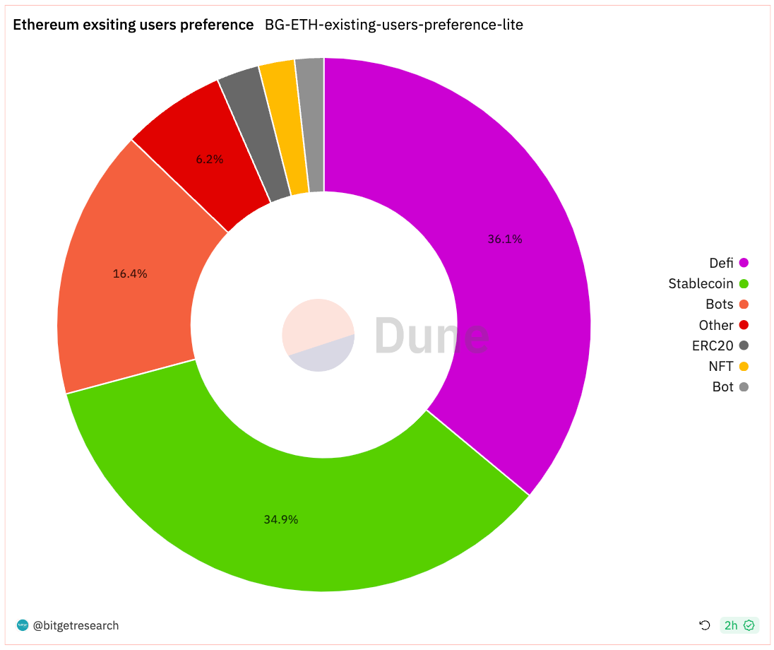 Bitget Research: LUNA Series Assets Experience Significant Volatility Influenced by News, Basis of CME BTC Futures Approaching Levels Seen in Previous Bull Market image 3