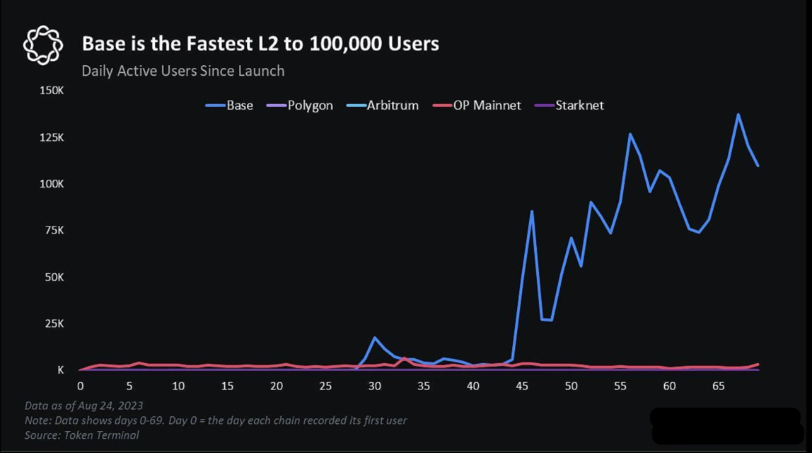 Delphi Digital：Base 是最快达到 10 万名用户的 L2 image 0
