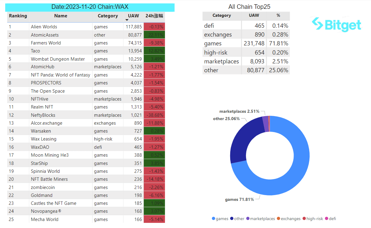 Bitget Research: BTC Reclaims US$37,000, Polygon Inscription Remains Popular image 31