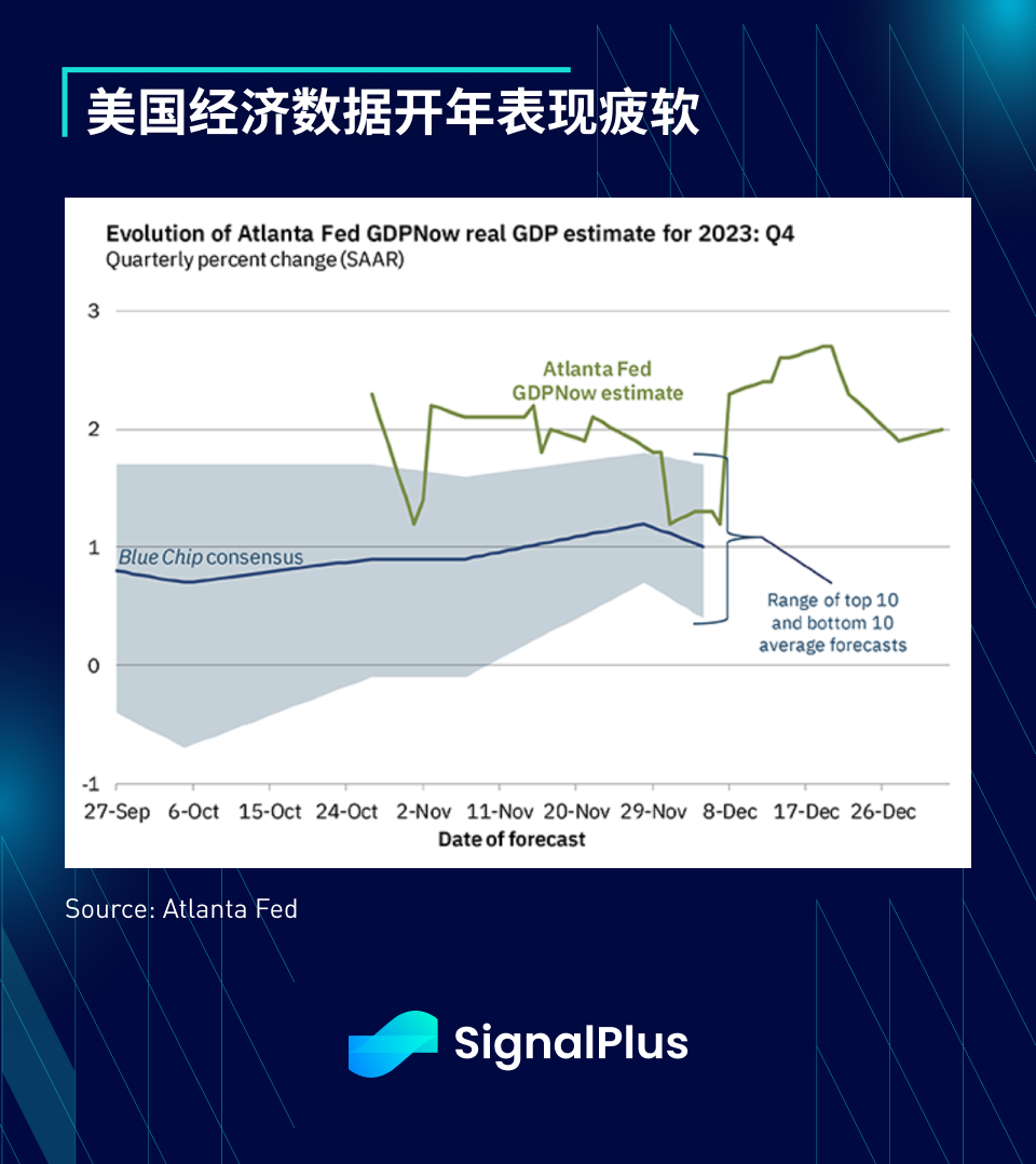 SignalPlus宏观研报(20240103)：美国经济数据疲软，市场热情依然高涨 image 1