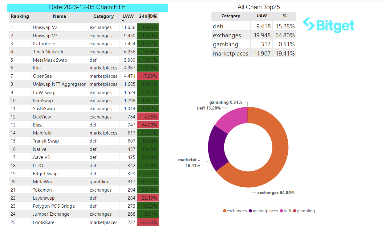 Bitget Research: MEME Sector Experiences Surge, CME Bitcoin Futures Trading Volume Hits Two-Year High image 28