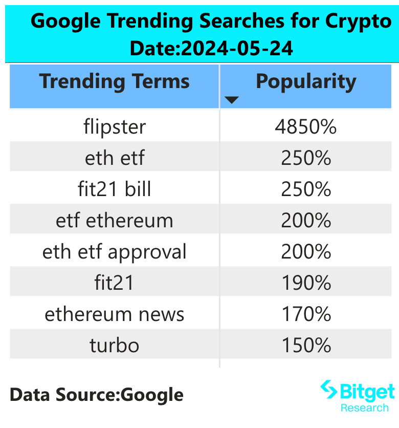 Bitget Research: U.S. SEC Approves Spot Ethereum ETF 19b-4, ETHFI and Other Ecosystem Assets Expected to Continue Rising image 1