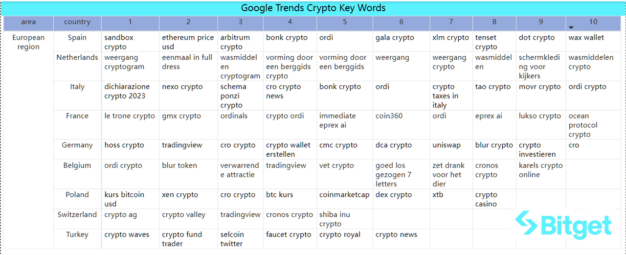 Bitget Research: Bitcoin Ecosystem Remains Hot, Circle Considers Going Public in Early 2024 image 47