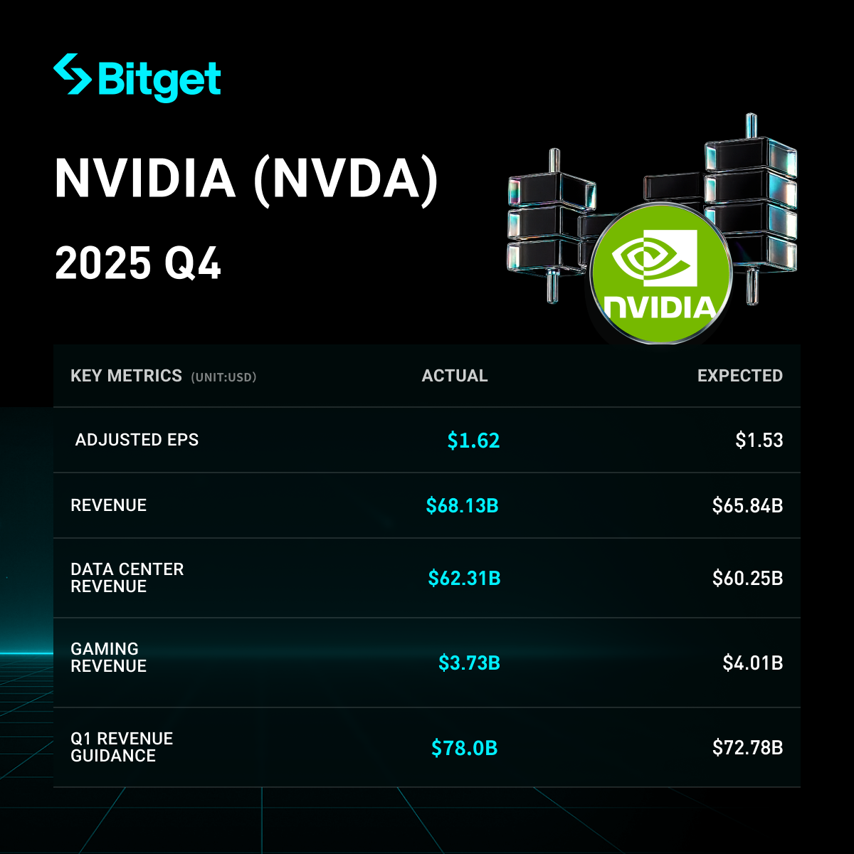 NVIDIA FY2026 Q4 Earnings Highlights: Revenue Surges 73% Beating Expectations, Data Center Soars 75%, Q1 Guidance Sets Record High at $78 Billion image 0