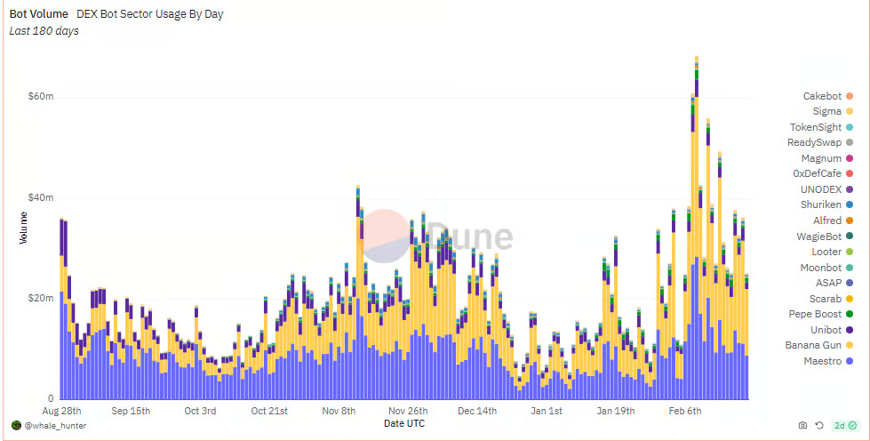 Bitget Futures Market Update: DEX Bot Volume Increase Ensued by DEX Token Price Surge image 0