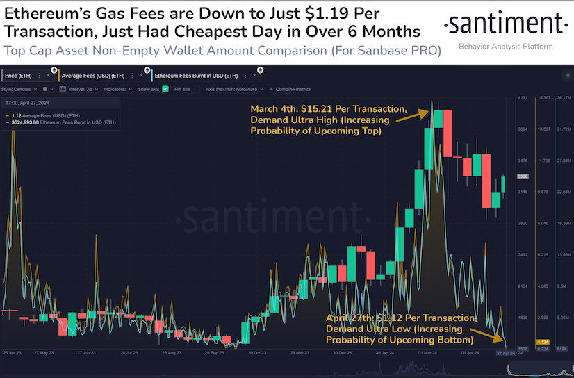 6-month low Ethereum fees suggest altseason is inbound: Santiment image 0