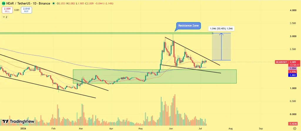 NEAR Price Signals 50% Rally as Bullish Catalyst Emerges image 2