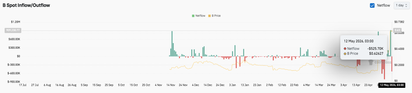 BUILDon (B) Price Prediction: B Jumps 35% as Open Interest Surges Above $130 Million image 4