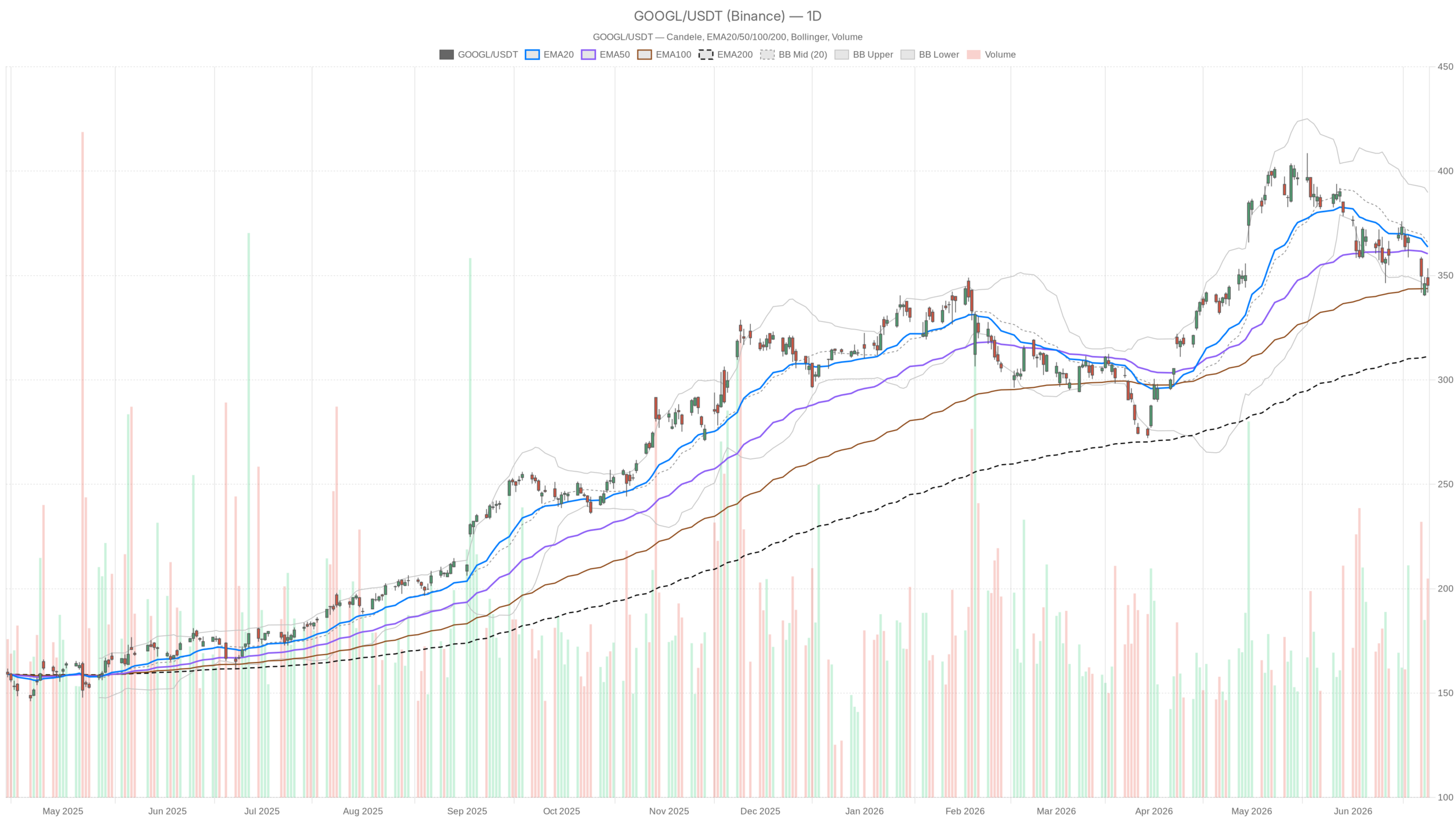 Alphabet Stock Drops 6% as Dow Inclusion and $10B Berkshire Bet Fail to Stop Sellers image