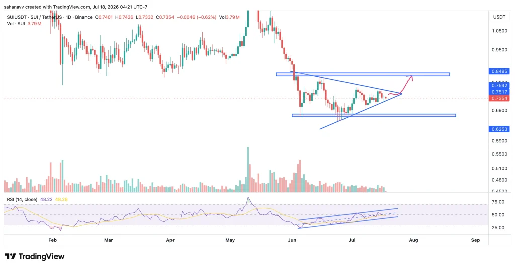 Top Altcoins to Watch Next Week: 3 Altcoins at a Make-or-Break Moment image 0