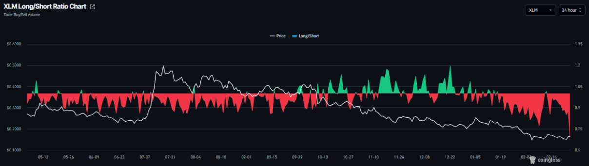 Stellar (XLM) chững đà hồi phục, áp lực tâm lý bi quan chưa hạ nhiệt image 1