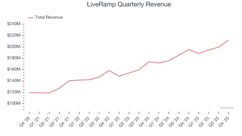 LiveRamp (NYSE:RAMP) Announces Q4 CY2025 Results Meeting Projections