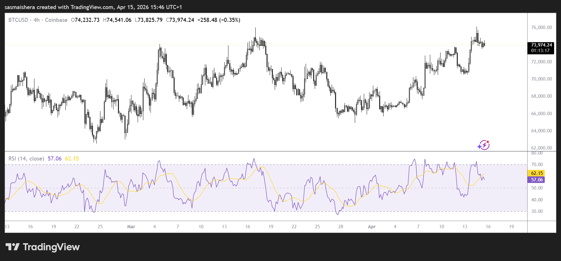 Bitcoin dips below $74K amid Middle East tensions and mixed market signals