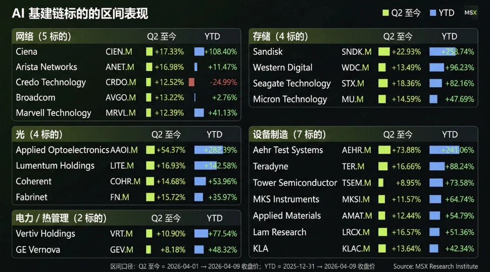 AI 基建涨了一整个 Q1 ，到了 Q2 ，谁还能撑住「高估值」？ image 1