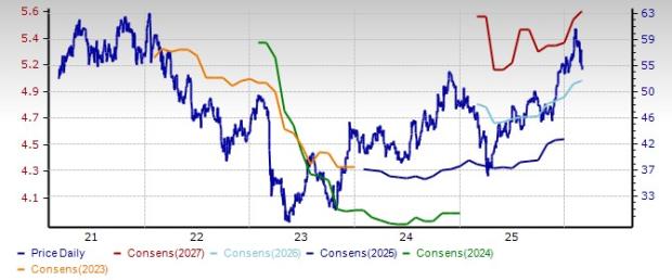 Price and Consensus: USB