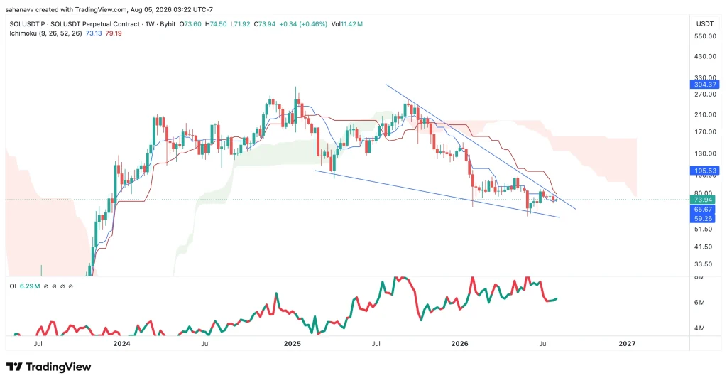Solana’s Short-Term Outlook Faces Headwinds While Long-Term Bullish Signals Strengthen—Can SOL Reclaim $100?