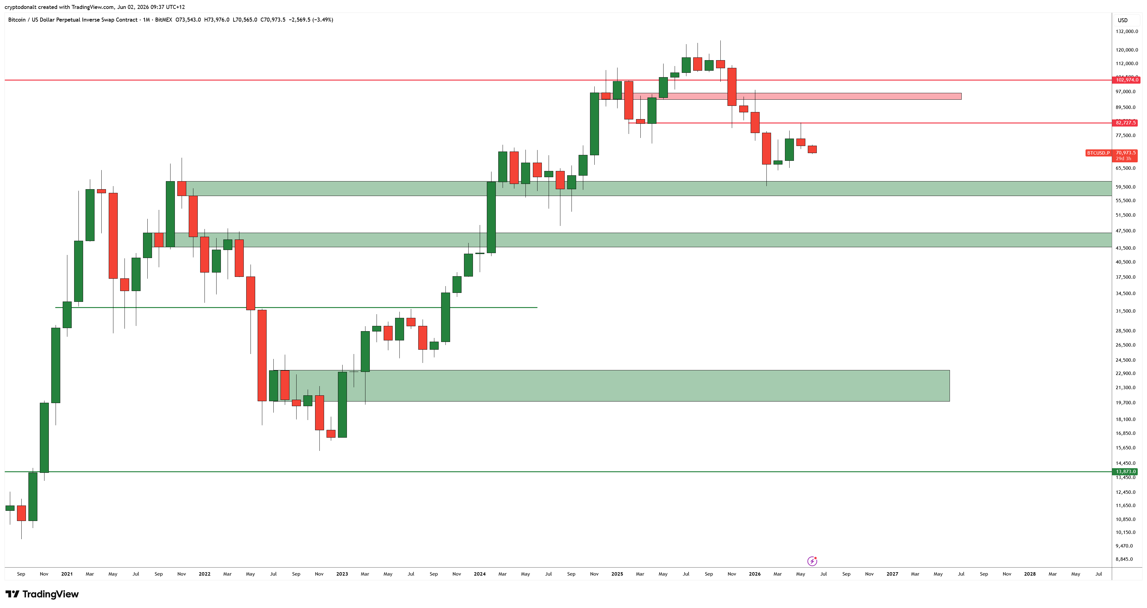 Legendary Trader Peter Brandt Details Downside Price Target for Bitcoin After BTC Breaks From ‘Reliable’ Pattern image 1