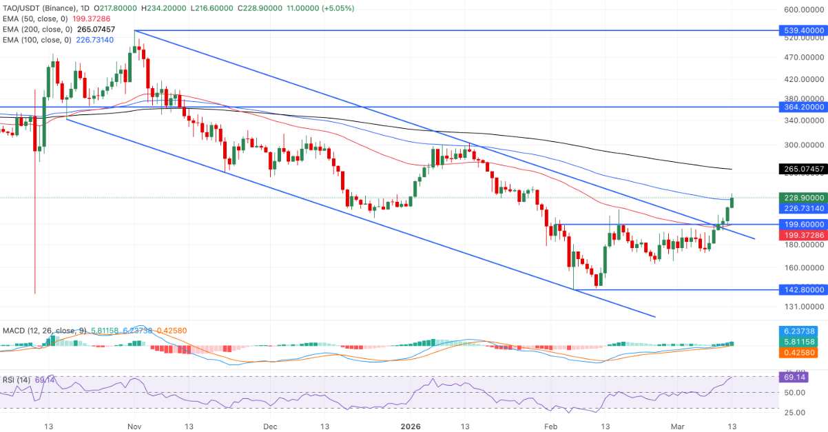 AI Coin: FET, RENDER và TAO bứt phá mạnh khi làn sóng agentic AI lan rộng image 2