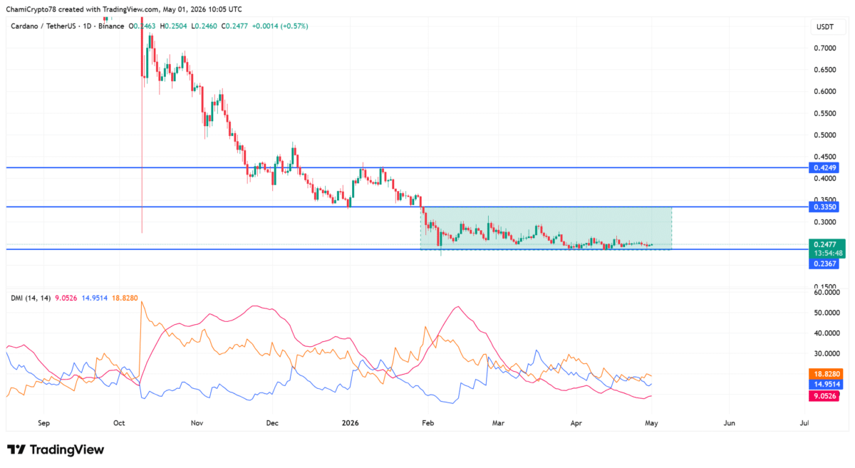 Cardano consolidates as whales accumulate 10 mln ADA: Is an upside coming? image 2