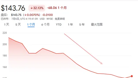 Finalmente finita la serie di 9 ribassi consecutivi! Oracle ha registrato 18 giorni in calo negli ultimi 22 giorni di trading