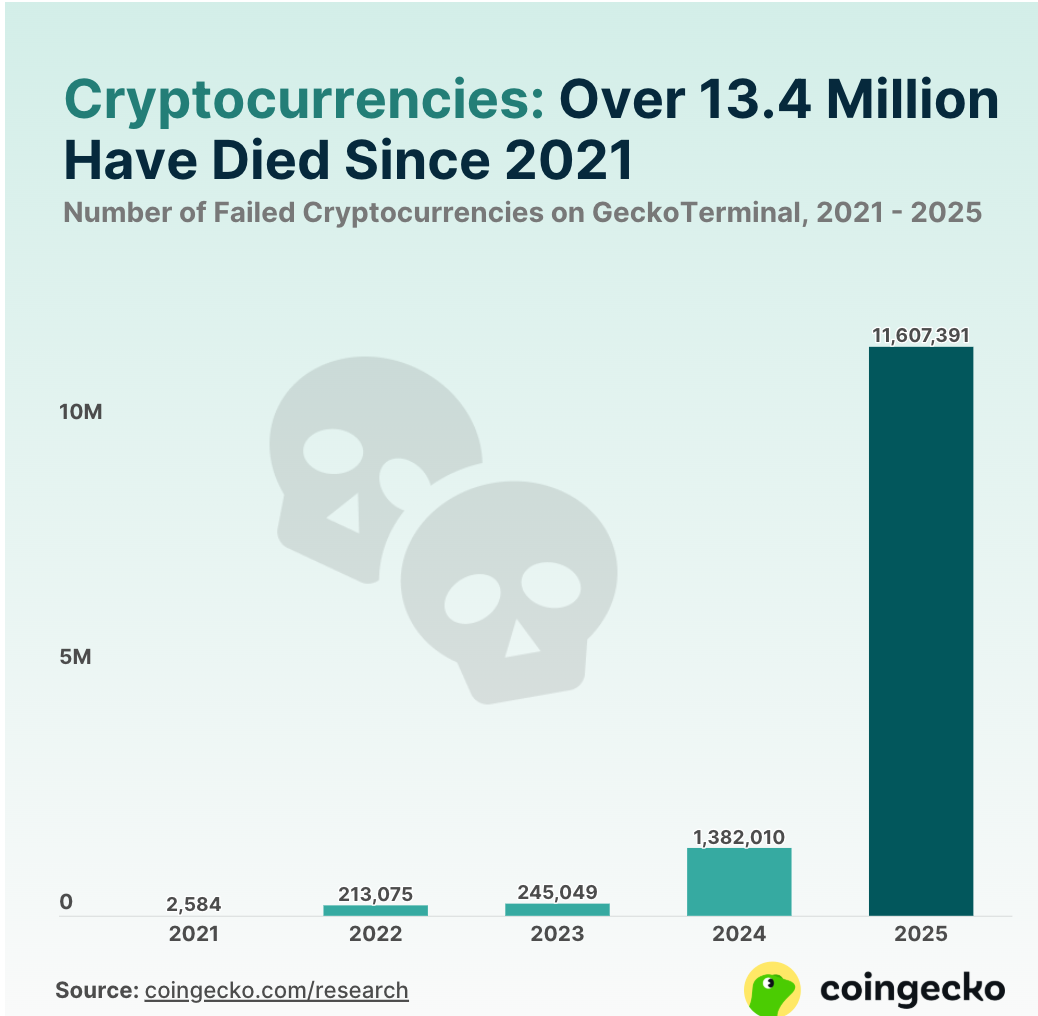 CoinGecko Research Says More Than 53% of Cryptocurrencies Have Failed