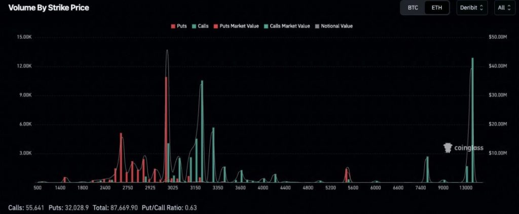 Por qué es probable que el precio de Ethereum (ETH) se consolide entre $3,000 y $3,200 a principios de 2026