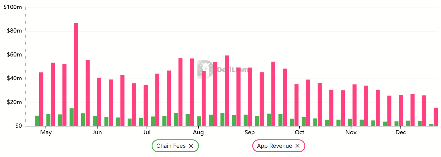 Giá SOL diễn biến chậm hơn so với thị trường altcoin: Thời hoàng kim của Solana đã qua chưa?