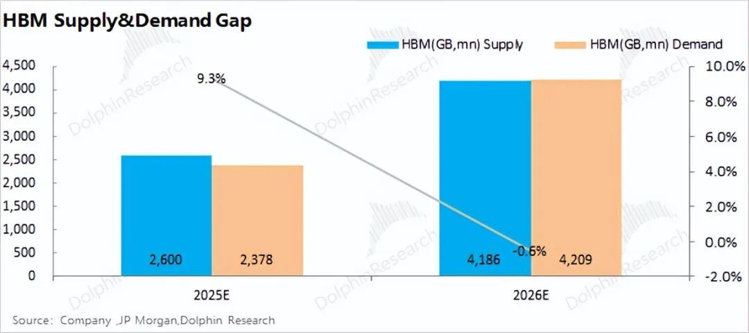 存储猛拉，AI存力超级周期到底有多神？
