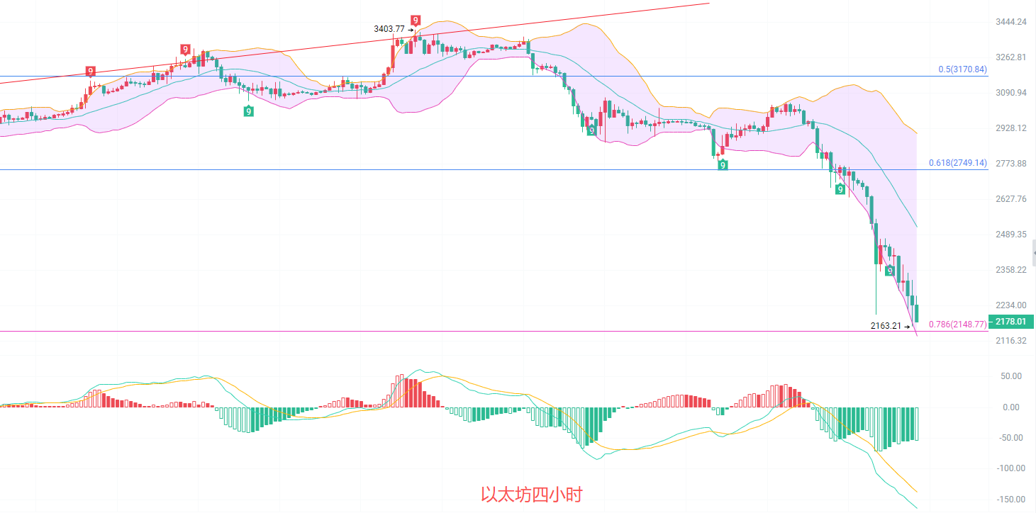 币圈院士：2.2以太坊北上党望眼欲穿！南下党恐成飞蛾扑火！最新行情分析及思路参考 image 1