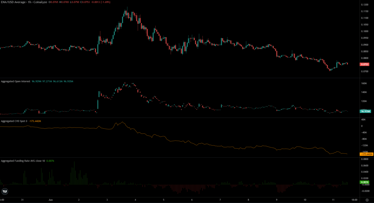 What next after Ethena [ENA] crumbles below multi-month swing low on price charts? image 2
