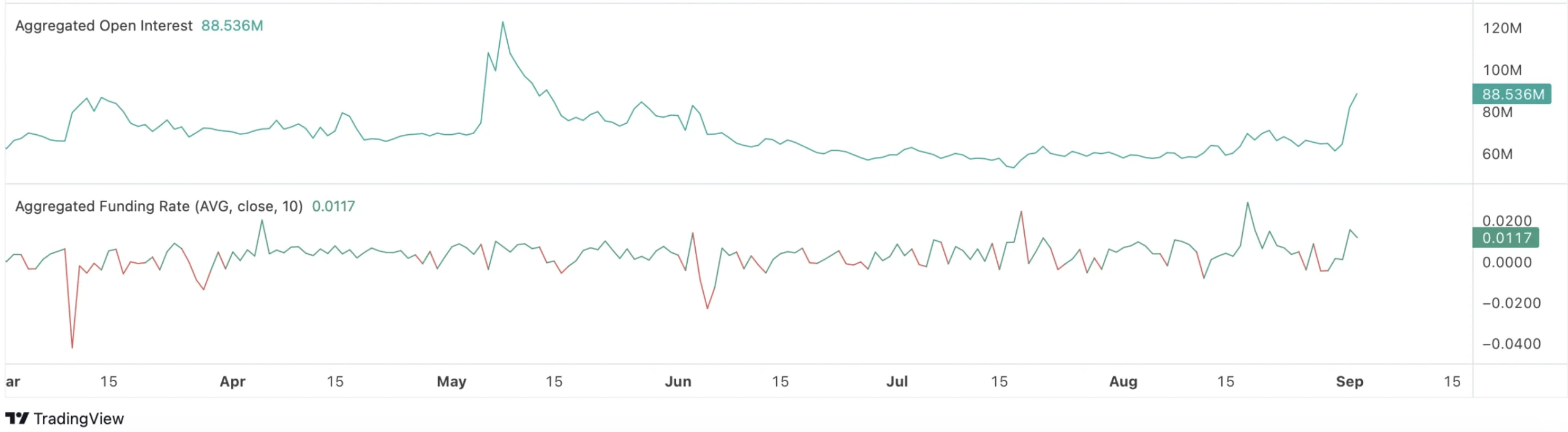 Filecoin Surges Over 20%, Reaching $0.8—What’s Driving the FIL Price Rally Today? image 1