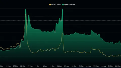All about LIGHT’s latest rally and buyers’ push towards higher liquidity zones