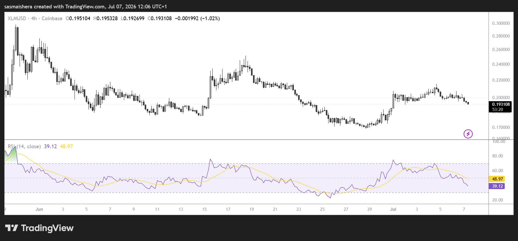 Mixed market signals leave XLM at key technical levels