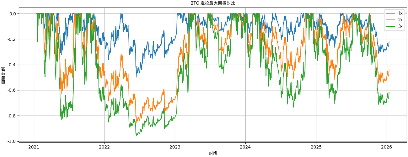 BTC定投加杠杆，真的更赚钱吗？