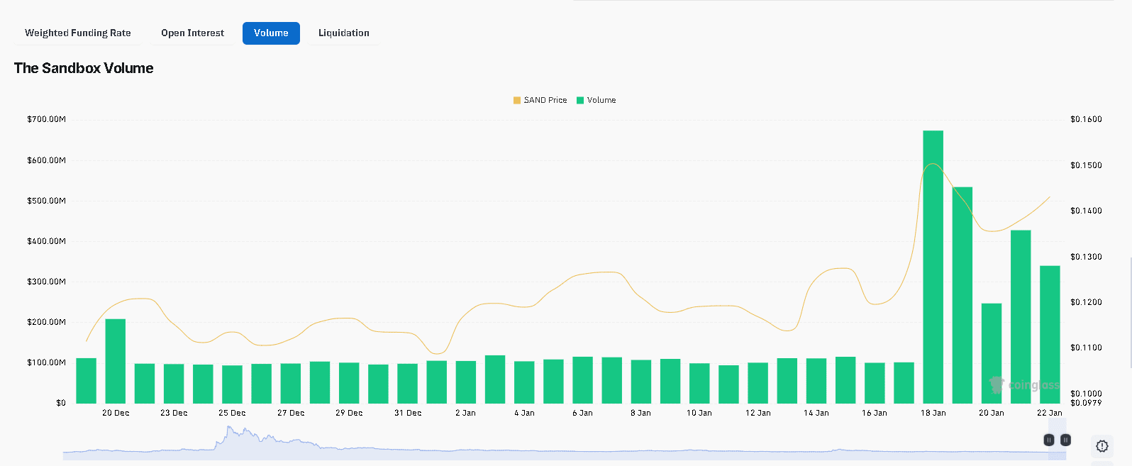 SAND Price Prediction: 27% Weekly Gain Could Push $0.20 image 3