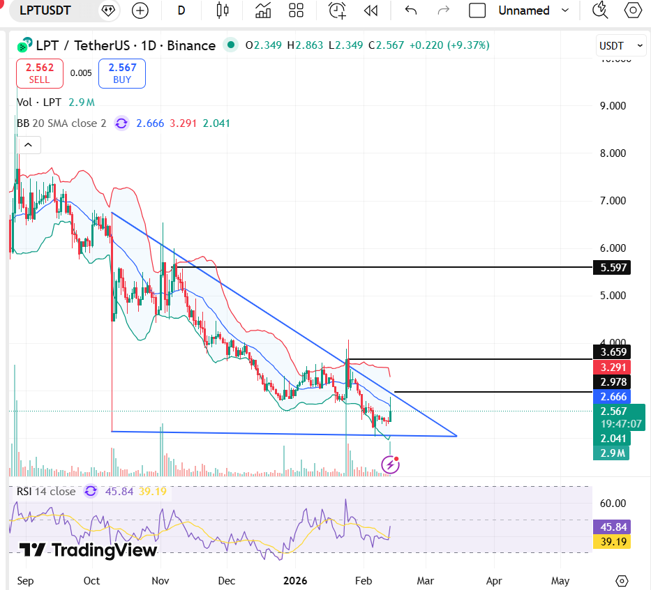 Прогноз цены Livepeer (LPT) на 2026, 2027-2030 годы: является ли LPT возможностью вырасти в 10 раз в децентрализованном AI-стриминге?