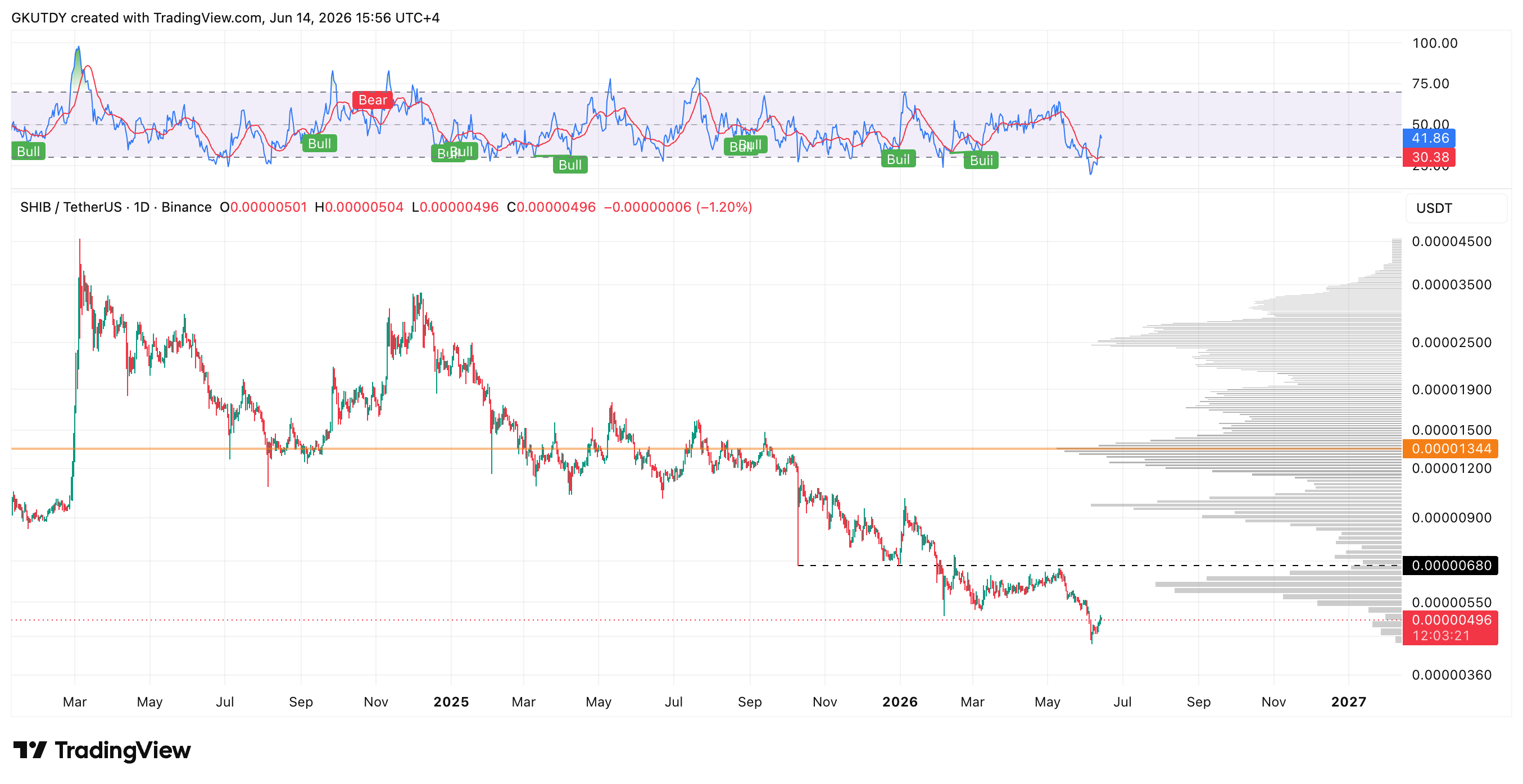 Shiba Inu (SHIB) Rallies Past $0.000005: Will ETF Launch Soon Catalyze Price Breakout?