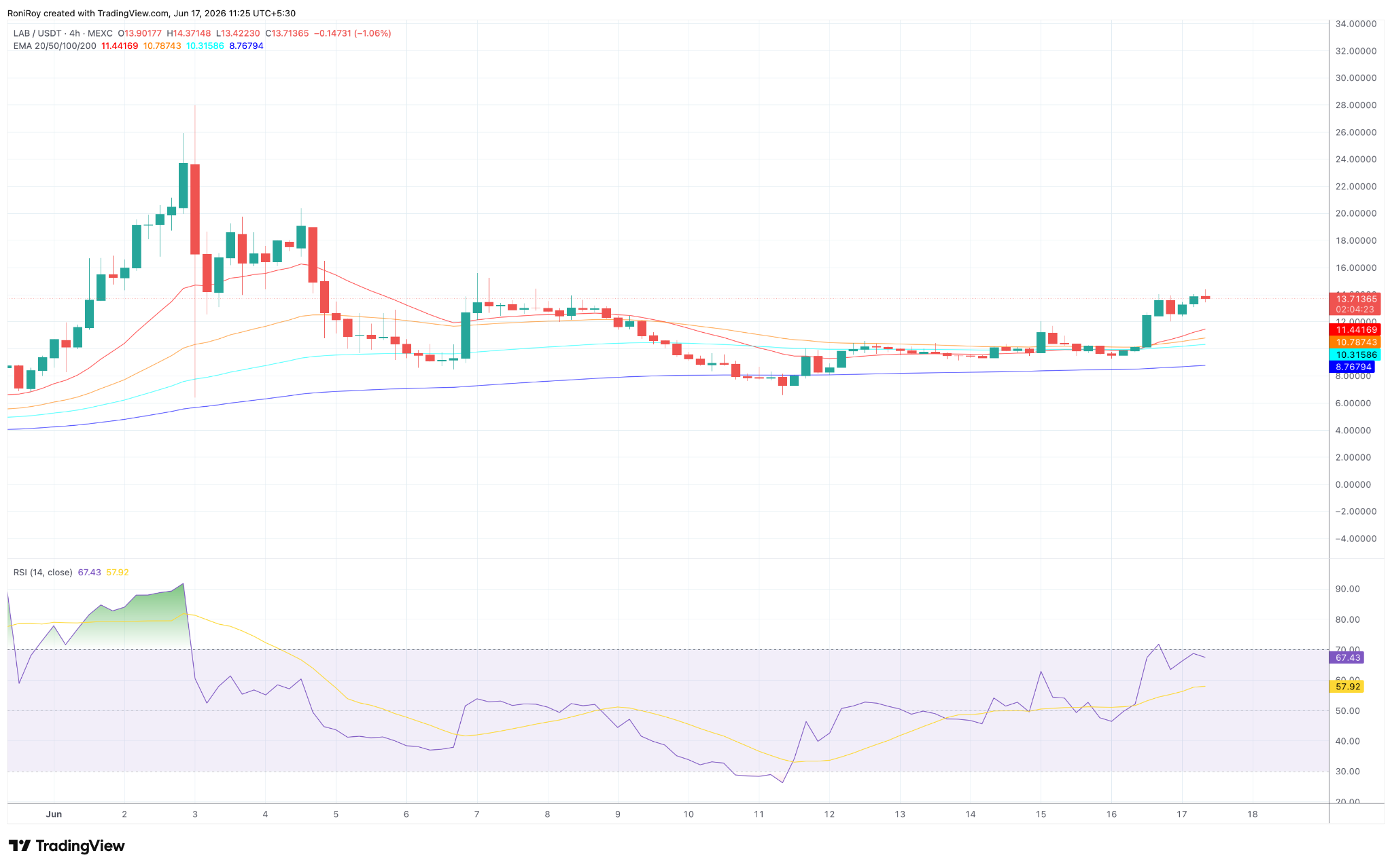 LAB token jumps 57% in a week as whales pile into long positions