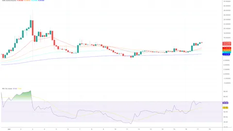LAB token jumps 57% in a week as whales pile into long positions