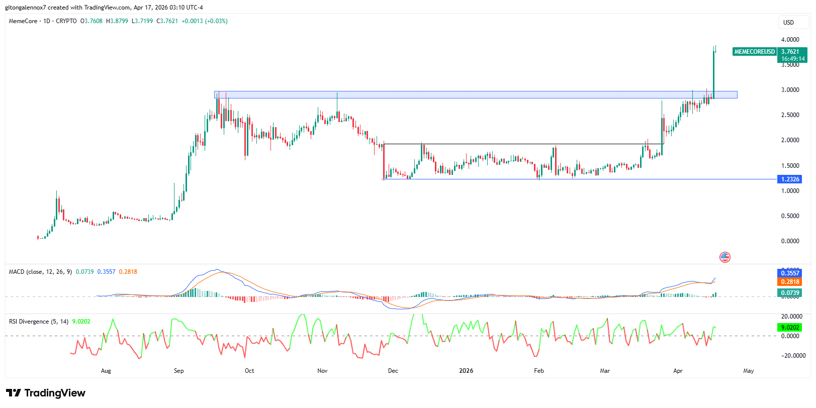MemeCore lập ATH 3,88 USD, phe bò hướng tới mục tiêu 5 USD nhờ động lực mạnh mẽ image 0