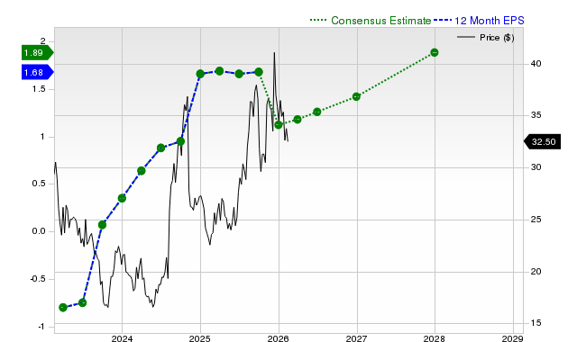 CLEAR Secure, Inc. (YOU) is Attracting Investor Attention: Here is What You Should Know