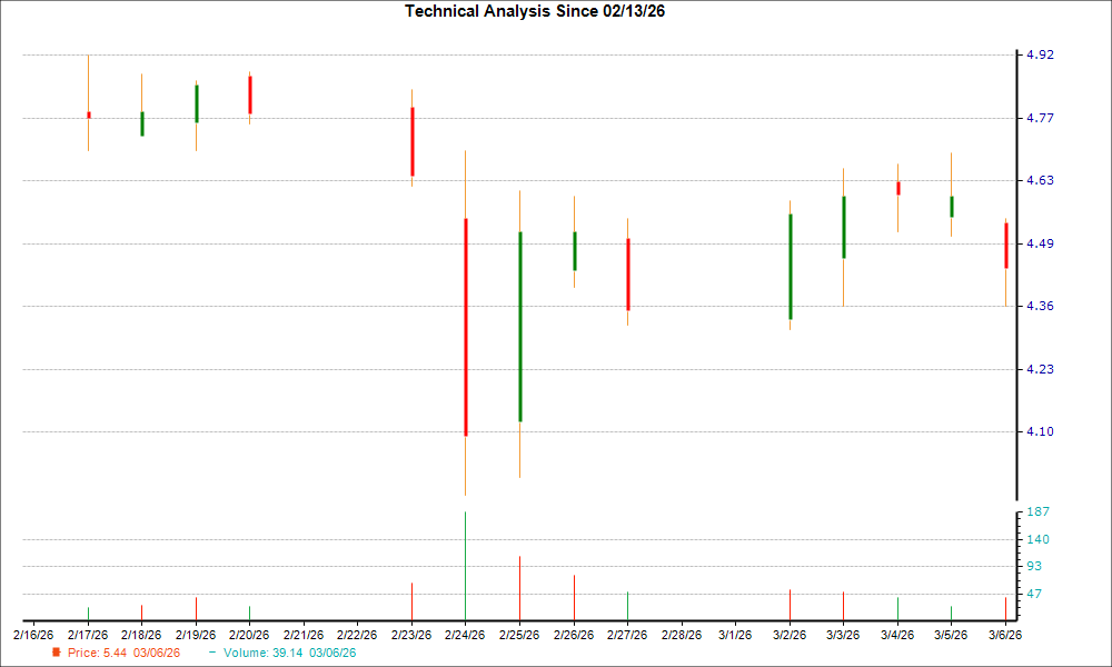 Octave Specialty (OSG) May Soon Reach a Support Level—Reasons to Consider Purchasing the Stock Now image