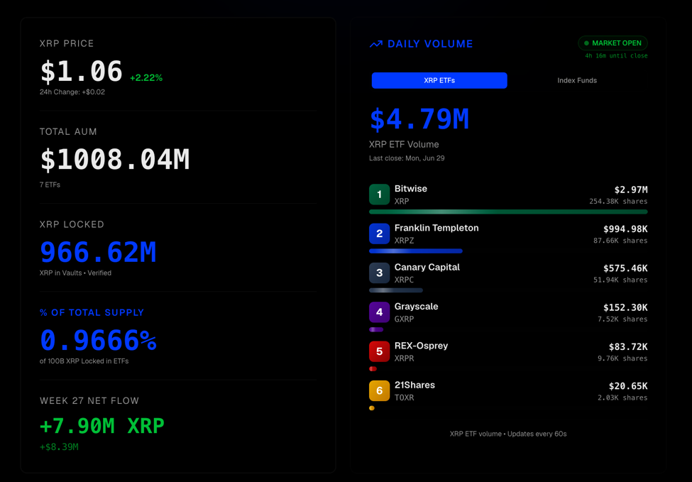 سعر XRP يختبر مستوى دعم حاسم في ظل تغير مسار تدفقات عملة ريبل