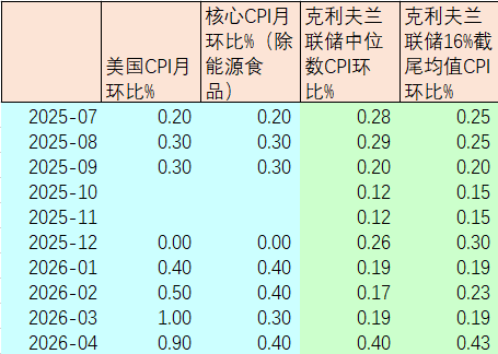 US April CPI Year-on-Year at 3.8%, No Need for Panic at All